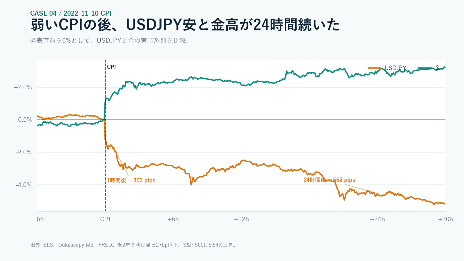 2022年11月CPI後のUSDJPY安と金高を比較した実例チャート