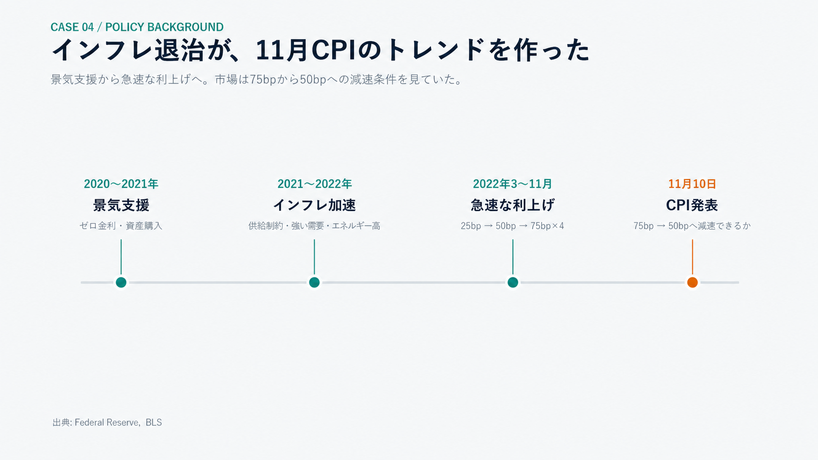 null 2022年11月CPIまでのインフレ抑制と利上げの流れ
