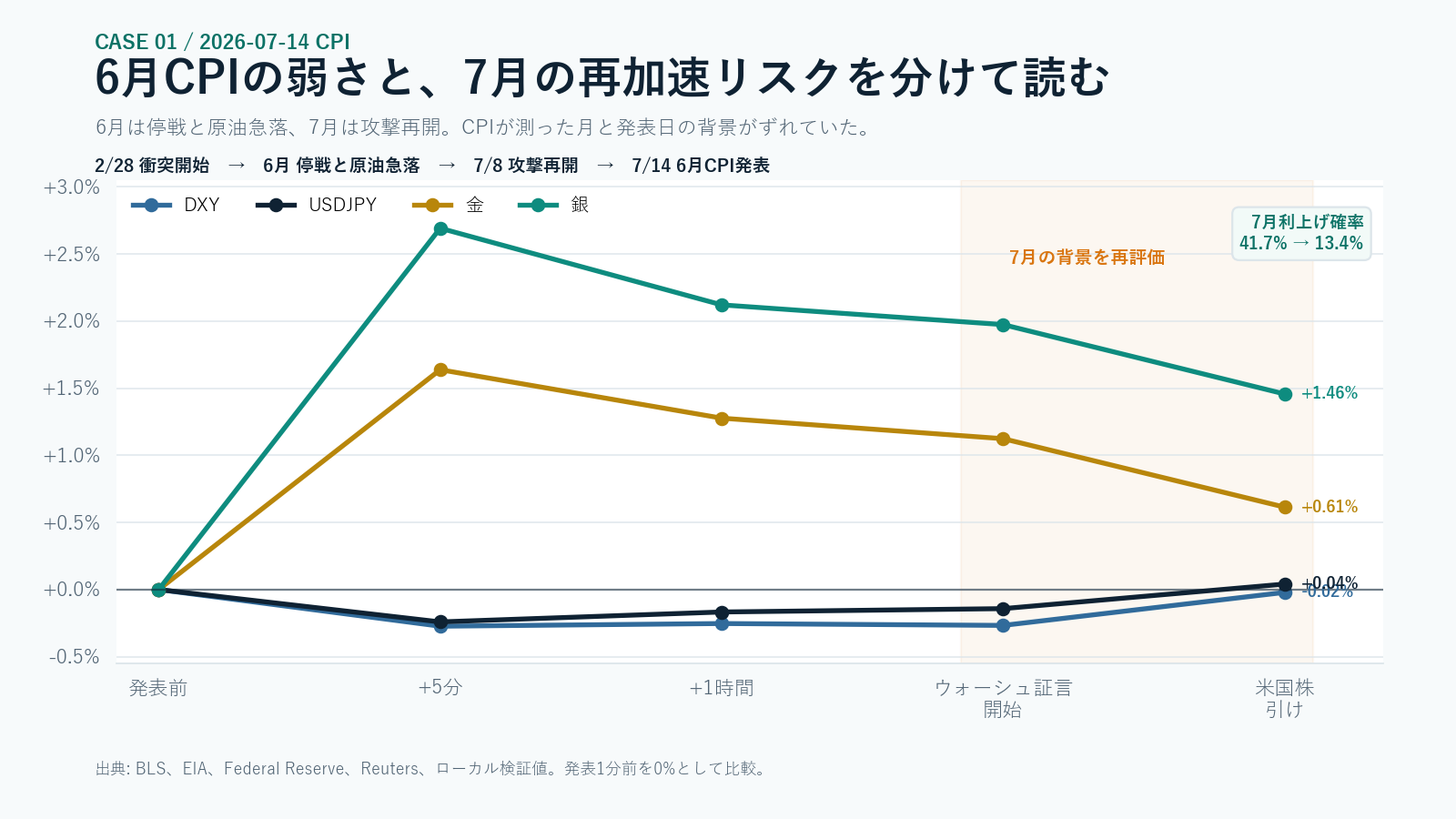 2026年7月14日の米CPI後、ドルが発表前付近まで戻り、金と銀が上昇幅を縮小した推移