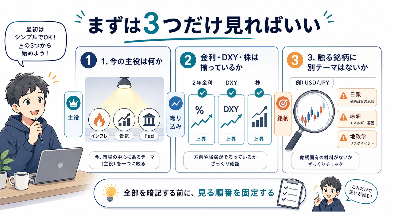 最初に見る3つの確認ポイントを説明する教材図版