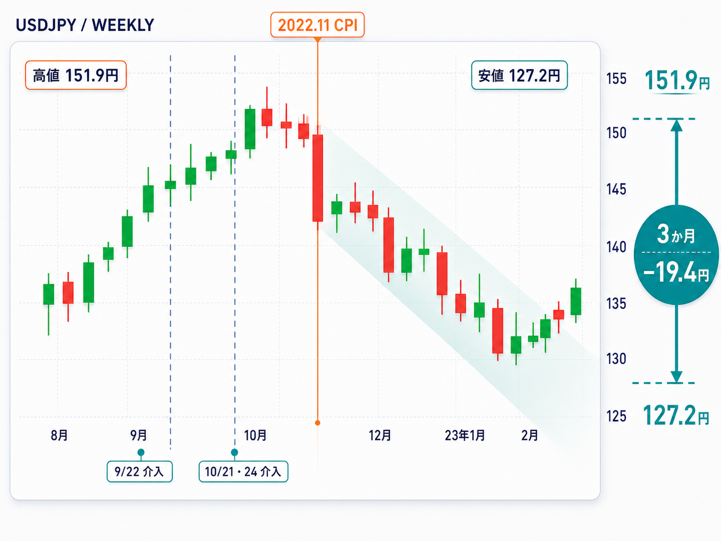 2022年8月からのUSDJPY上昇トレンドと、為替介入を経て2022年11月CPI後に下落へ転換した週足ローソク足チャート