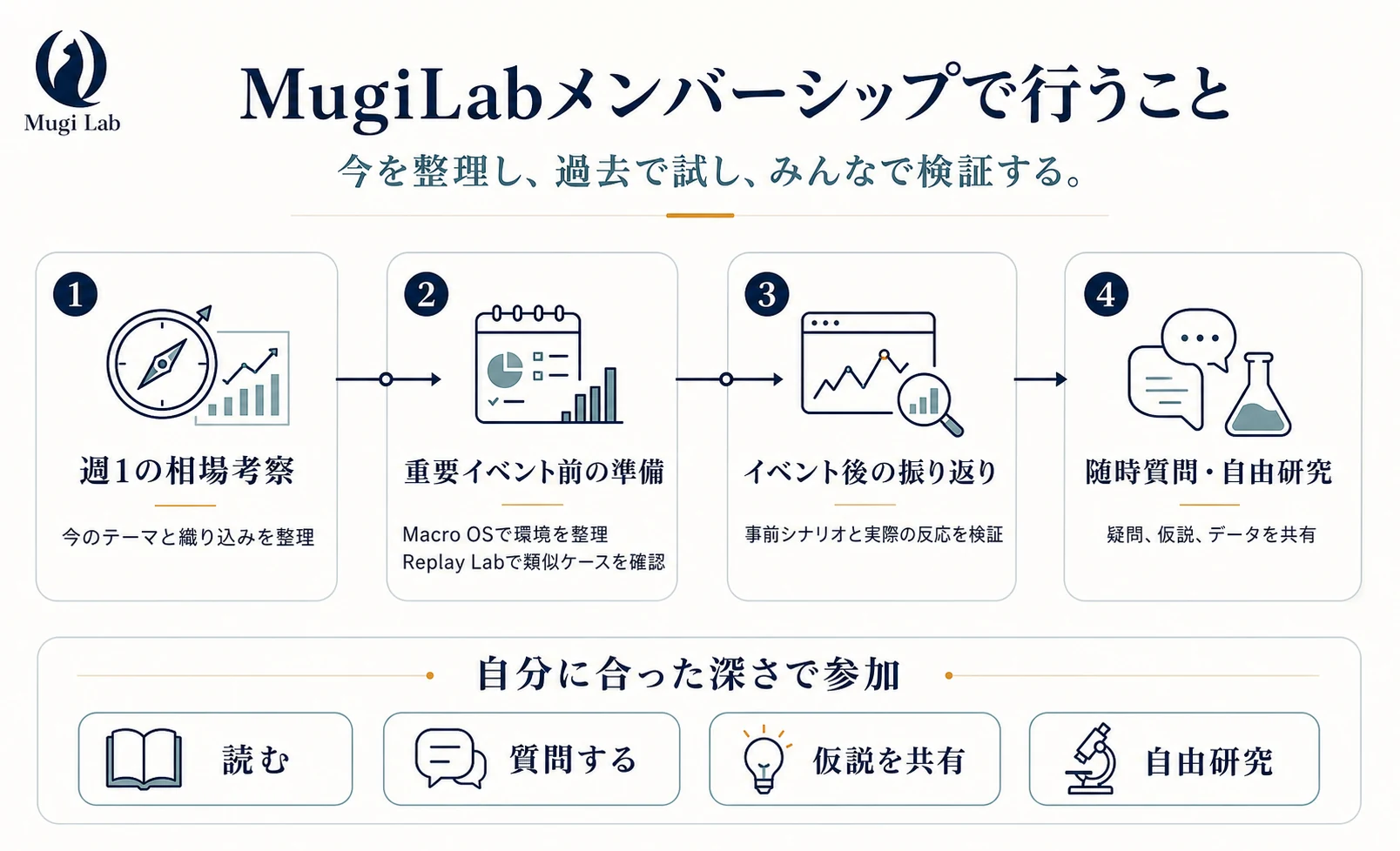 週1の相場考察、重要イベント前の準備、イベント後の振り返り、質問と自由研究で構成されるMugiLabメンバーシップの活動内容